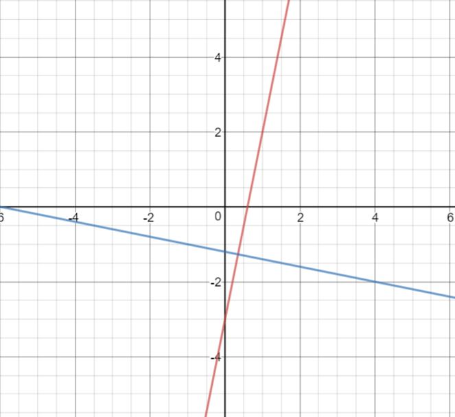 How Do You Graph Y Le 4x3 Socratic